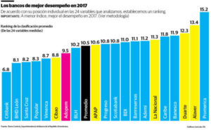Annual top 20 bank ranking in Dominican republic