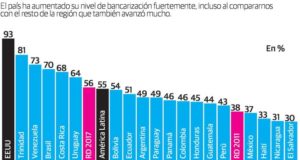 Despite high cost, banking is above average in Dominican Republic