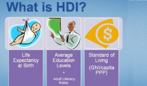DR moves up to 94th of 189 in UN Human Development Index