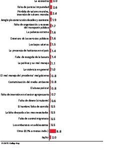 Most Dominicans concerned for their safety