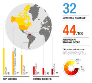 Corruption index published, DR stagnated in bottom third
