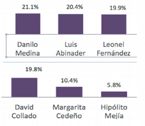 Politicians could be at a record low in popularity in the Dominican Republic