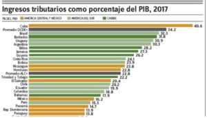 Fuel taxes in DR are fourth highest in Latin America