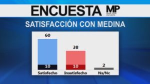 Mark Penn-Noticias SIN poll results released